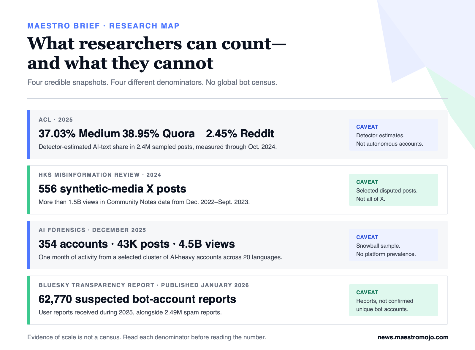Research map showing four different measurements of AI text, synthetic-media reach, agentic accounts, and suspected bot reports, with each study’s denominator and caveat