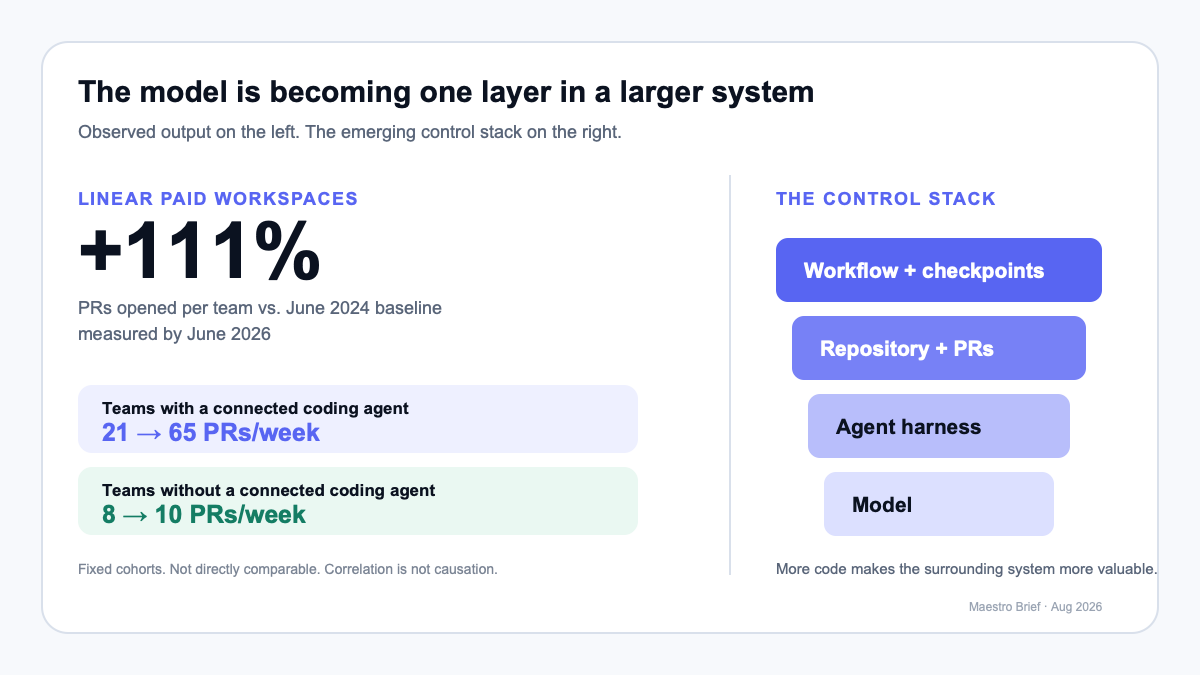 Chart showing pull requests per paid Linear workspace up 111 percent, agent-connected teams rising from 21 to 65 weekly pull requests, and the software control stack growing above the model.
