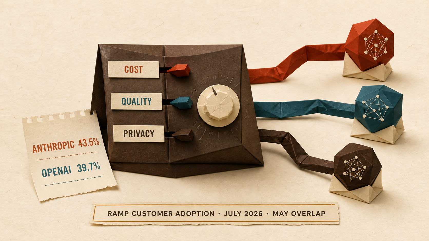 Origami switchboard routing AI model choices by cost, quality, and privacy, with overlapping July 2026 Ramp customer adoption figures for Anthropic and OpenAI.